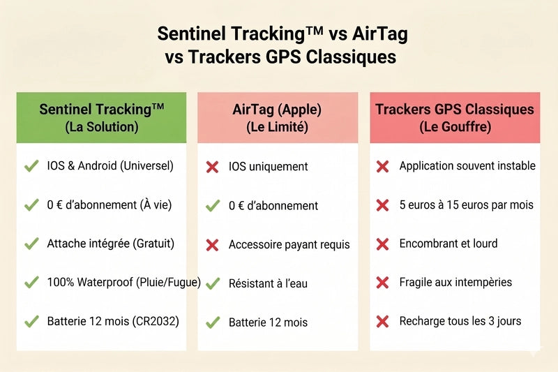 Comparatif
